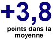 3.8 points dans la moyenne.png